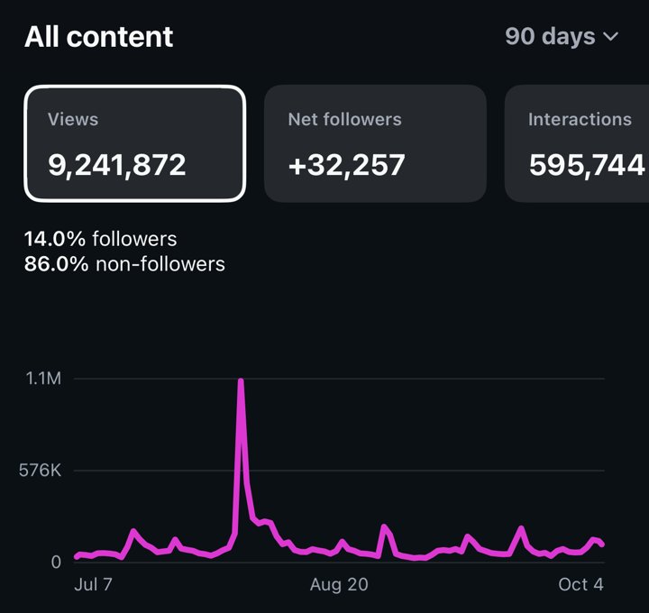 Estadísticas reales de Instagram: 9,241,872 vistas en 90 días